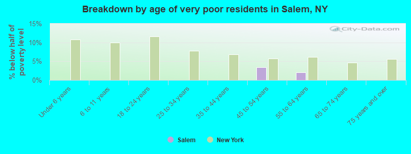 Breakdown by age of very poor residents in Salem, NY
