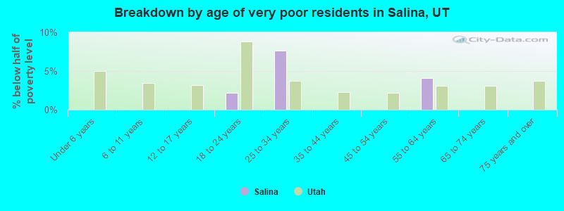 Breakdown by age of very poor residents in Salina, UT