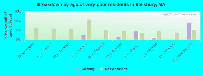 Breakdown by age of very poor residents in Salisbury, MA