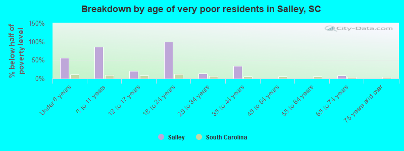 Breakdown by age of very poor residents in Salley, SC