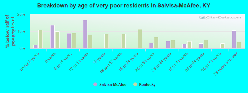 Breakdown by age of very poor residents in Salvisa-McAfee, KY