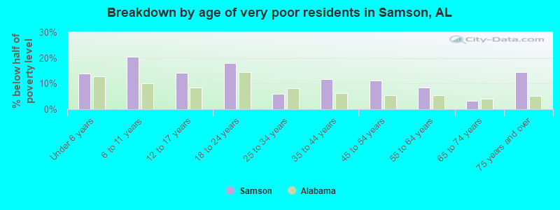 Breakdown by age of very poor residents in Samson, AL