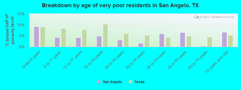 Breakdown by age of very poor residents in San Angelo, TX