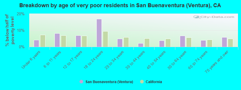 Breakdown by age of very poor residents in San Buenaventura (Ventura), CA