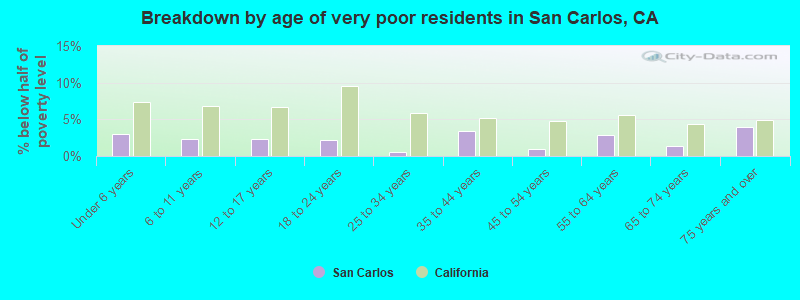 Breakdown by age of very poor residents in San Carlos, CA