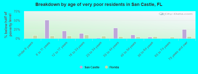 Breakdown by age of very poor residents in San Castle, FL