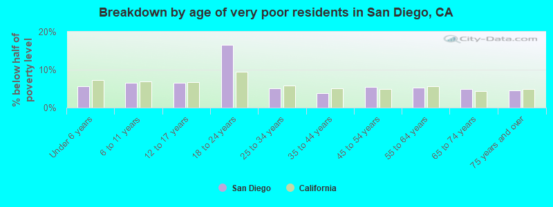 Breakdown by age of very poor residents in San Diego, CA