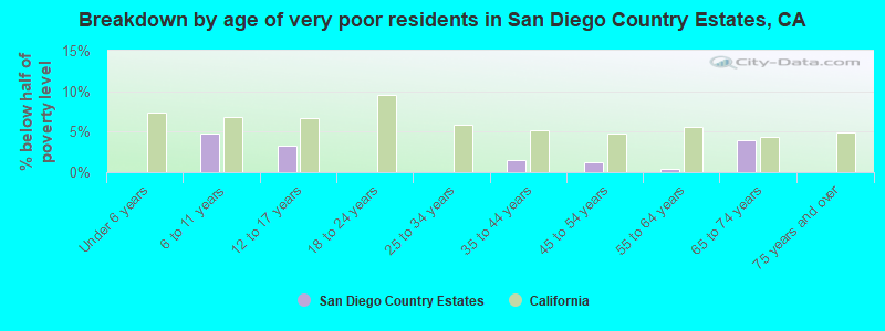 Breakdown by age of very poor residents in San Diego Country Estates, CA