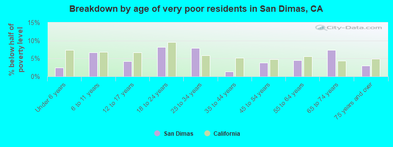 Breakdown by age of very poor residents in San Dimas, CA