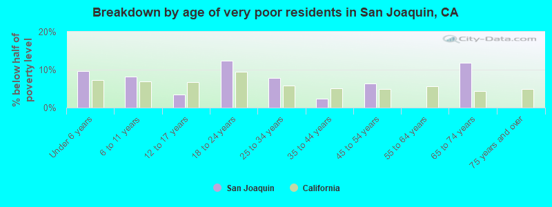 Breakdown by age of very poor residents in San Joaquin, CA