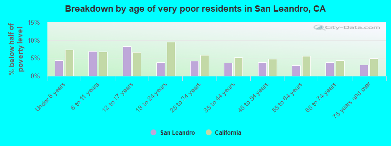 Breakdown by age of very poor residents in San Leandro, CA