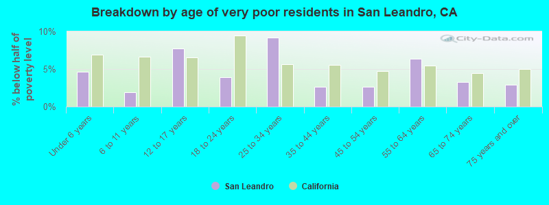 Breakdown by age of very poor residents in San Leandro, CA