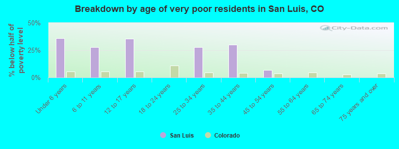 Breakdown by age of very poor residents in San Luis, CO