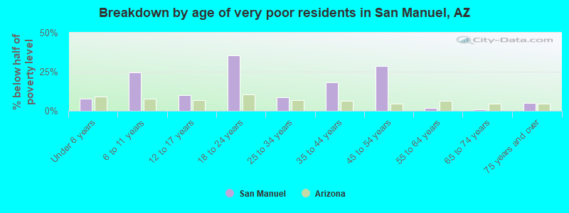Breakdown by age of very poor residents in San Manuel, AZ