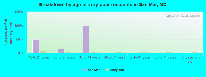 Breakdown by age of very poor residents in San Mar, MD