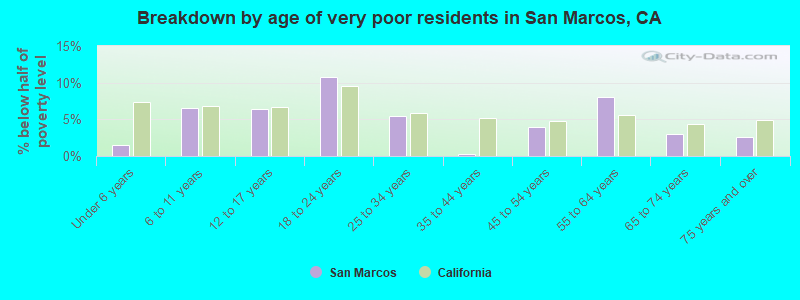 Breakdown by age of very poor residents in San Marcos, CA