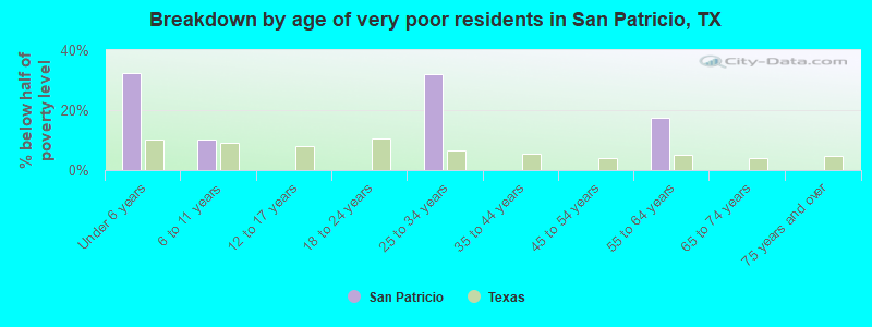 Breakdown by age of very poor residents in San Patricio, TX