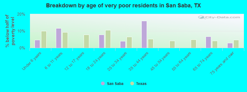 Breakdown by age of very poor residents in San Saba, TX