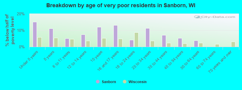Breakdown by age of very poor residents in Sanborn, WI