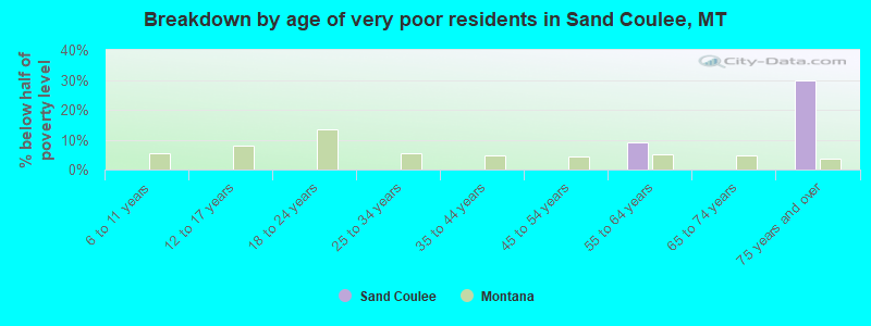 Breakdown by age of very poor residents in Sand Coulee, MT