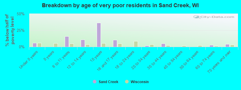 Breakdown by age of very poor residents in Sand Creek, WI