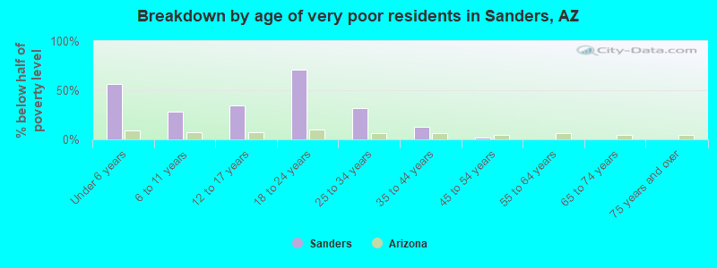 Breakdown by age of very poor residents in Sanders, AZ