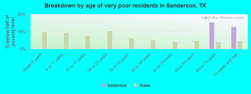Breakdown by age of very poor residents in Sanderson, TX