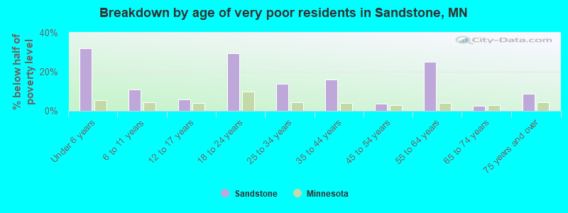 Breakdown by age of very poor residents in Sandstone, MN
