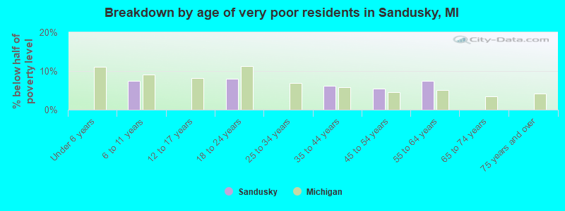 Breakdown by age of very poor residents in Sandusky, MI