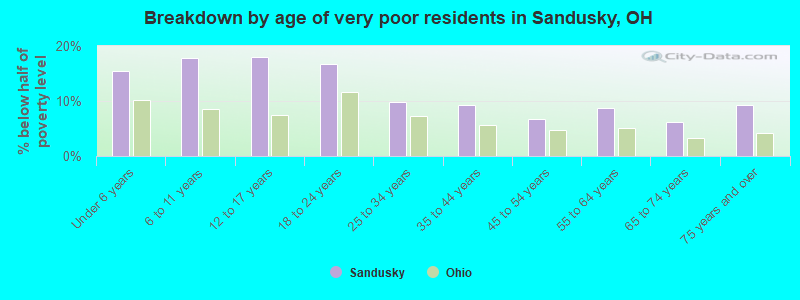 Breakdown by age of very poor residents in Sandusky, OH