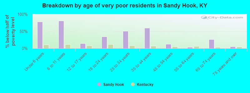 Breakdown by age of very poor residents in Sandy Hook, KY