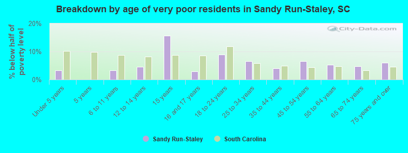Breakdown by age of very poor residents in Sandy Run-Staley, SC