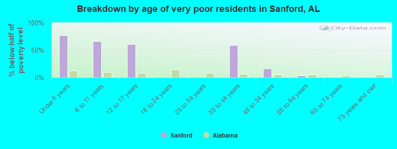 Breakdown by age of very poor residents in Sanford, AL