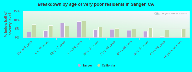 Breakdown by age of very poor residents in Sanger, CA