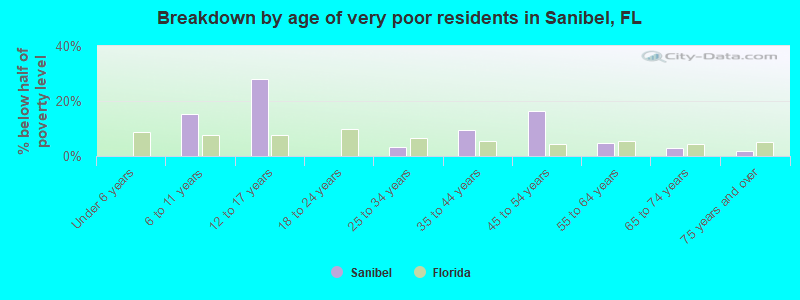Breakdown by age of very poor residents in Sanibel, FL