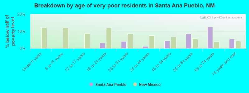 Breakdown by age of very poor residents in Santa Ana Pueblo, NM