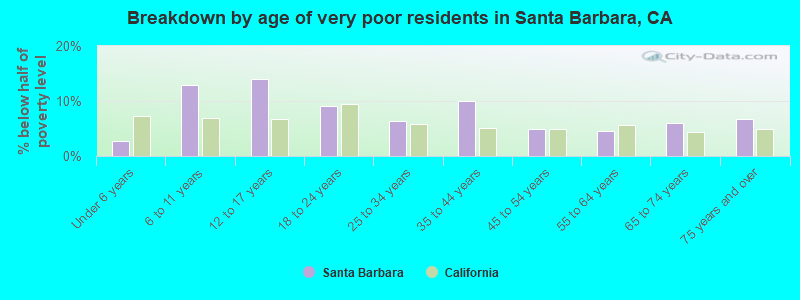 Breakdown by age of very poor residents in Santa Barbara, CA