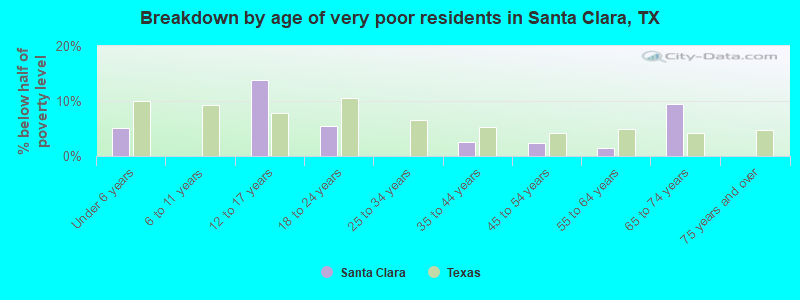 Breakdown by age of very poor residents in Santa Clara, TX