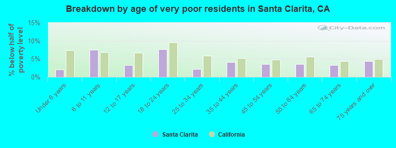 Breakdown by age of very poor residents in Santa Clarita, CA