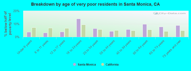 Breakdown by age of very poor residents in Santa Monica, CA