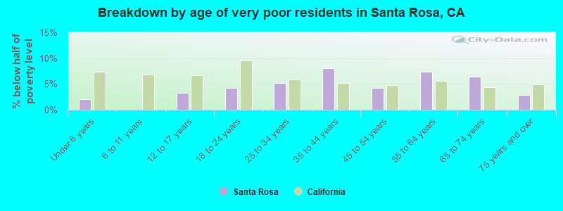 Breakdown by age of very poor residents in Santa Rosa, CA