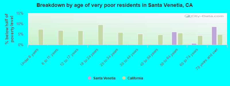 Breakdown by age of very poor residents in Santa Venetia, CA