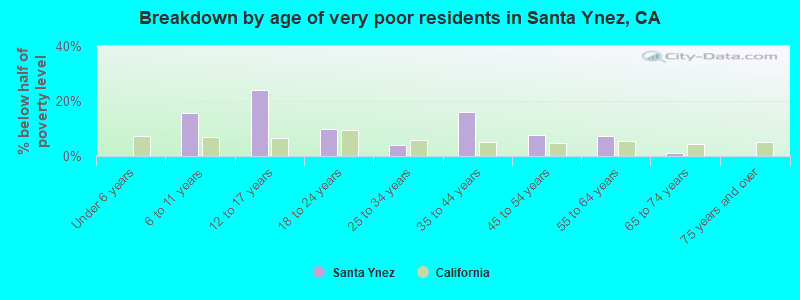 Breakdown by age of very poor residents in Santa Ynez, CA