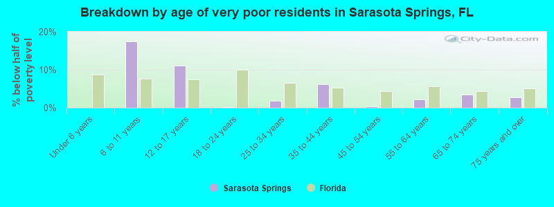 Breakdown by age of very poor residents in Sarasota Springs, FL