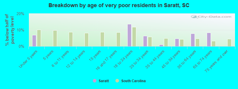 Breakdown by age of very poor residents in Saratt, SC