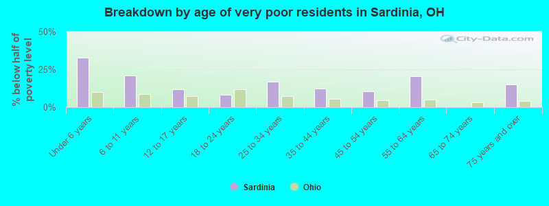 Breakdown by age of very poor residents in Sardinia, OH