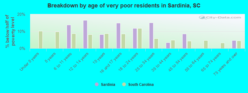 Breakdown by age of very poor residents in Sardinia, SC