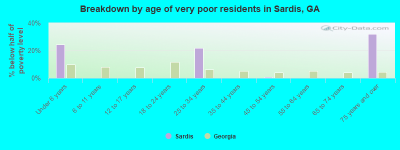 Breakdown by age of very poor residents in Sardis, GA