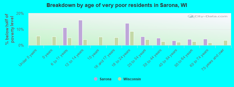 Breakdown by age of very poor residents in Sarona, WI