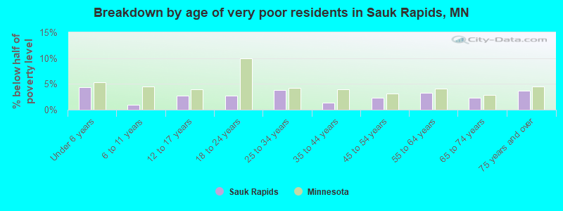 Breakdown by age of very poor residents in Sauk Rapids, MN